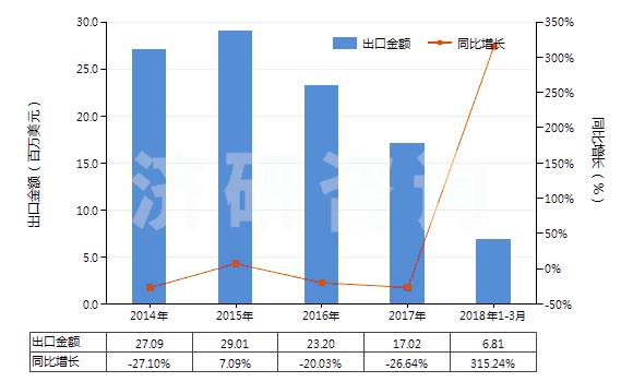 2014-2018年3月中國(guó)利福平及其衍生物、鹽(HS29419030)出口總額及增速統(tǒng)計(jì)